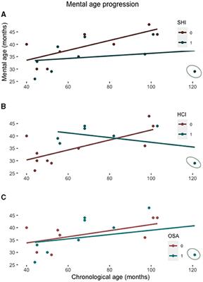 The Influence of Hearing Impairment on Mental Age in Down Syndrome: Preliminary Results